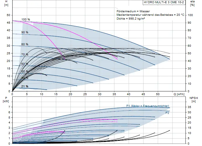 Diagramm mit Kennlinien einer Druckerhöhungsanlage von Grundfos, zeigt die Abhängigkeiten von Förderhöhe, Leistung, und NPSH bei unterschiedlichen Durchflussmengen.